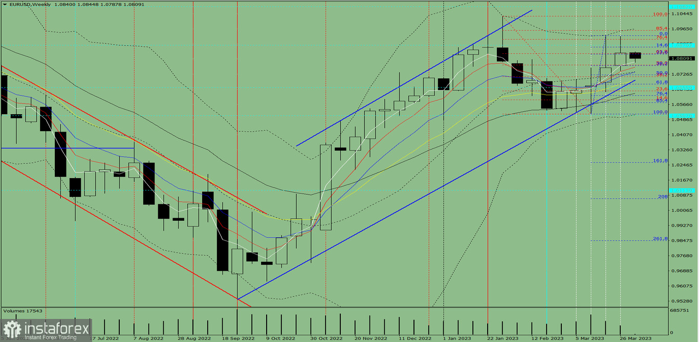 Analiza techniczna EUR/USD na tydzień od 3 do 8 kwietnia