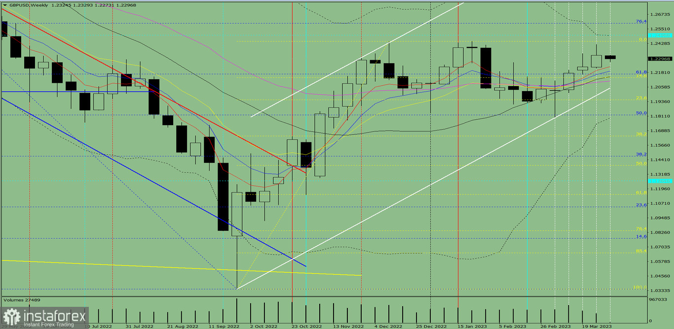 Analiza techniczna GBP/USD na tydzień od 3 do 8 kwietnia