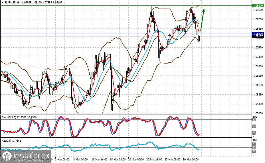  La diminuzione della crescita dell'occupazione negli Stati Uniti potrebbe sostenere i mercati azionari e mettere sotto pressione il dollaro (prevediamo una crescita limitata di EURUSD e AUDUSD)