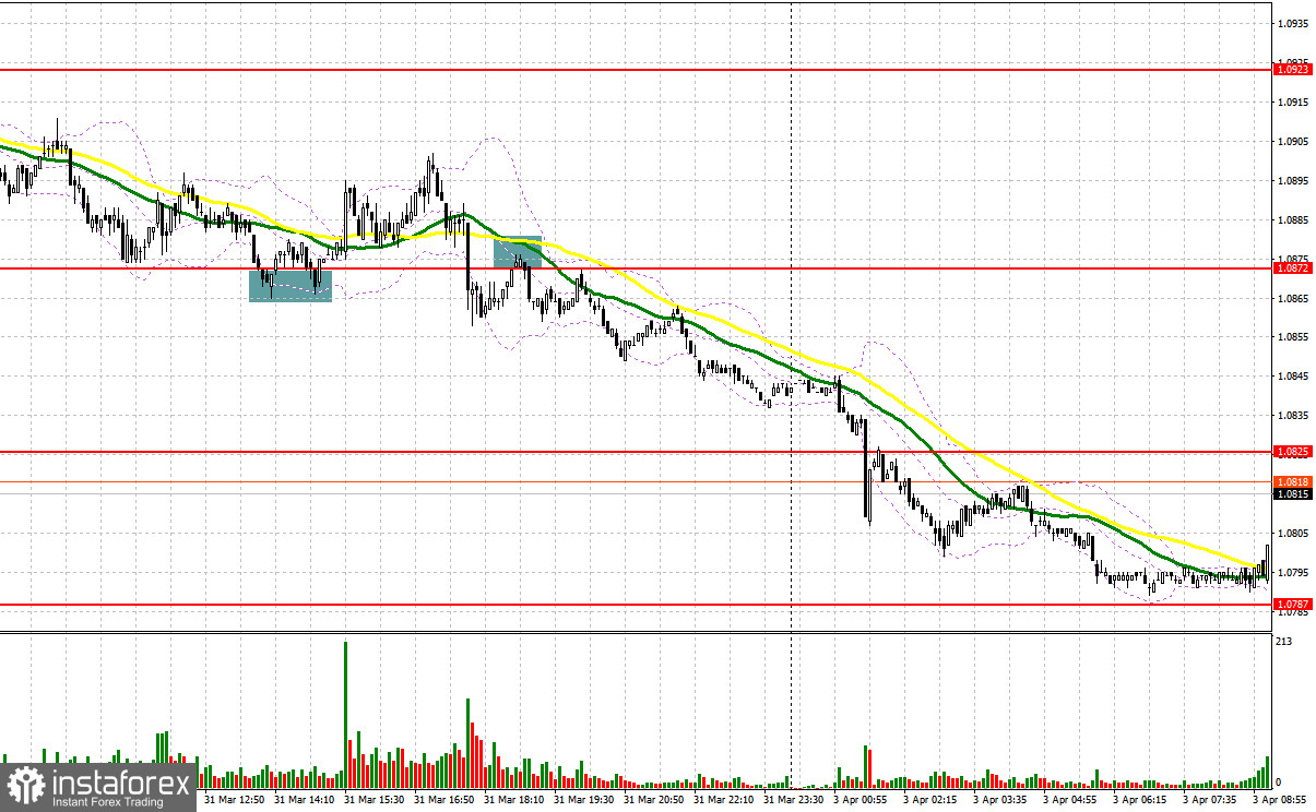 EUR/USD: план на европейскую сессию 3 апреля. Commitment of Traders COT-отчеты (разбор вчерашних сделок). Евро свалился вниз