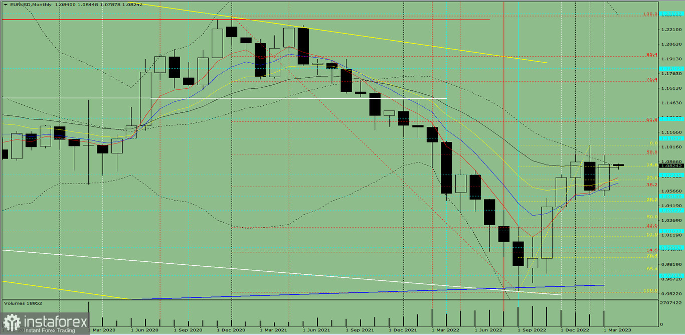 Analiza techniczna EUR/USD na kwiecień 2023 roku