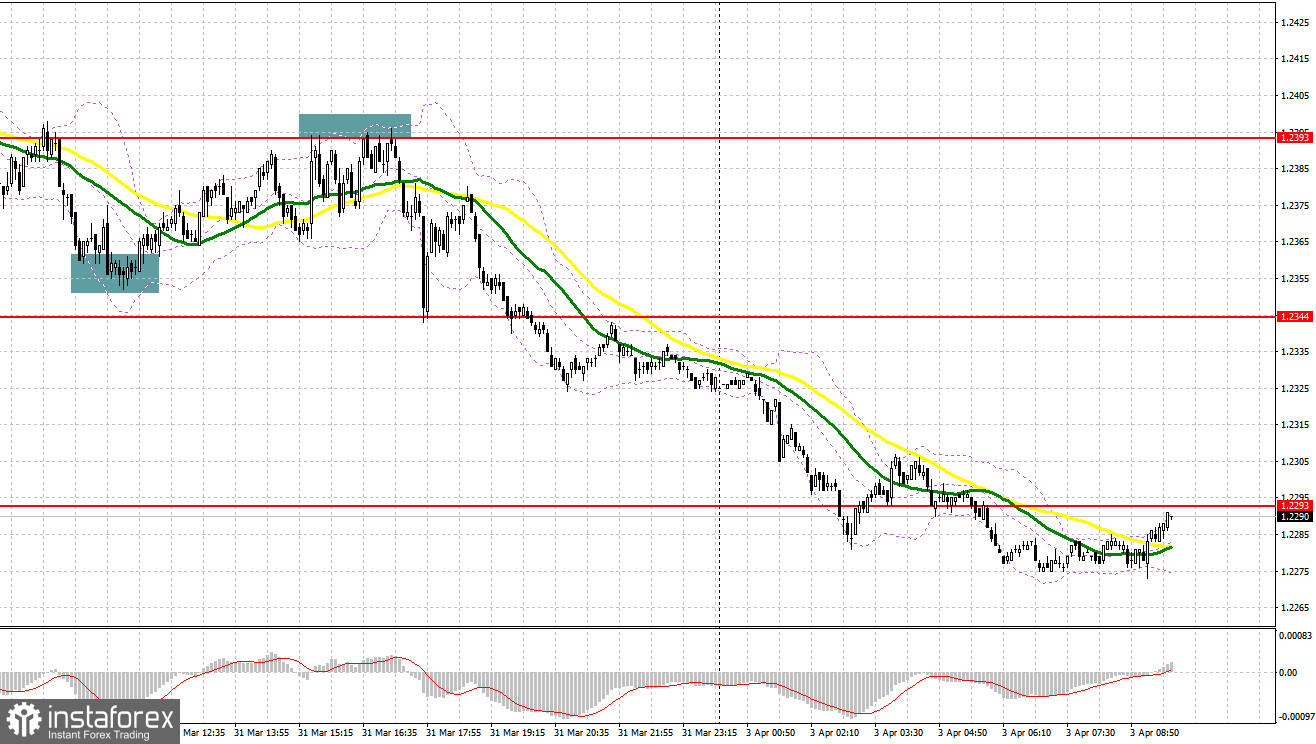 GBP/USD: план на европейскую сессию 3 апреля. Commitment of Traders COT-отчеты (разбор вчерашних сделок). Фунт достаточно крупно просел