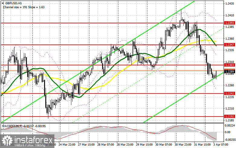 GBP/USD: план на европейскую сессию 3 апреля. Commitment of Traders COT-отчеты (разбор вчерашних сделок). Фунт достаточно крупно просел