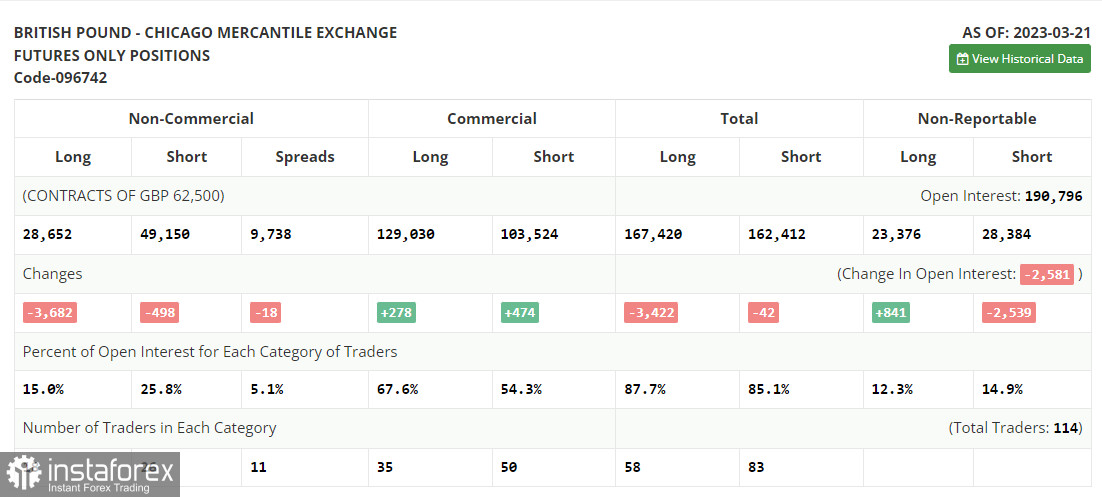 GBP/USD: план на европейскую сессию 3 апреля. Commitment of Traders COT-отчеты (разбор вчерашних сделок). Фунт достаточно крупно просел