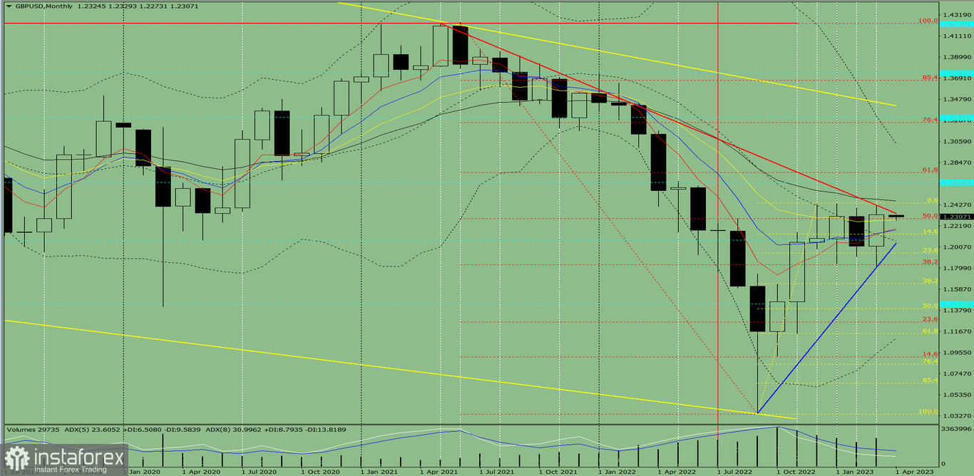 Analiza techniczna GBP/USD na kwiecień 2023 roku