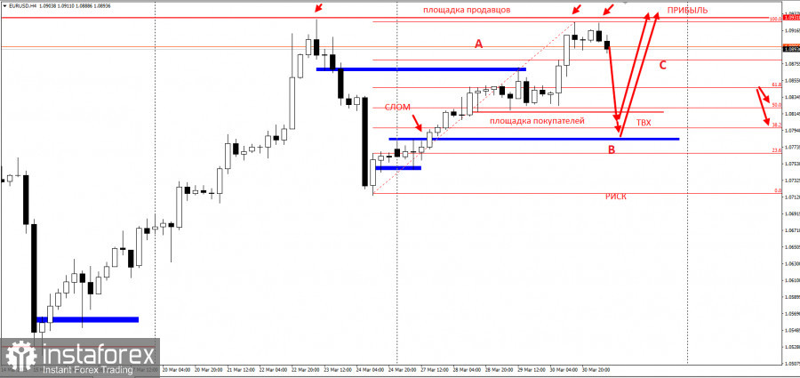 EURUSD - забирайте деньги! Отработка идеи на понижение