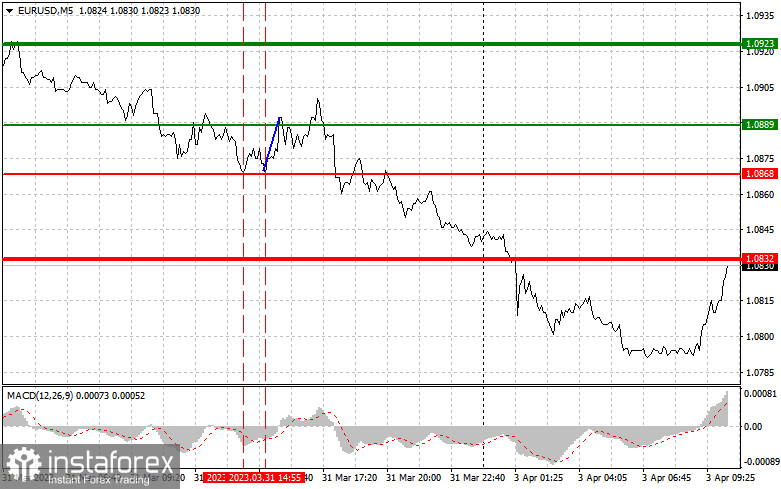 EURUSD: простые советы по торговле для начинающих трейдеров на 3 апреля. Разбор вчерашних сделок на Форекс