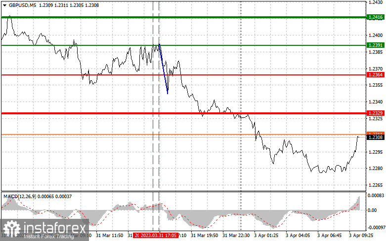 GBPUSD: proste wskazówki dla początkujących traderów na 3 kwietnia. Analiza wczorajszych transakcji na rynku Forex