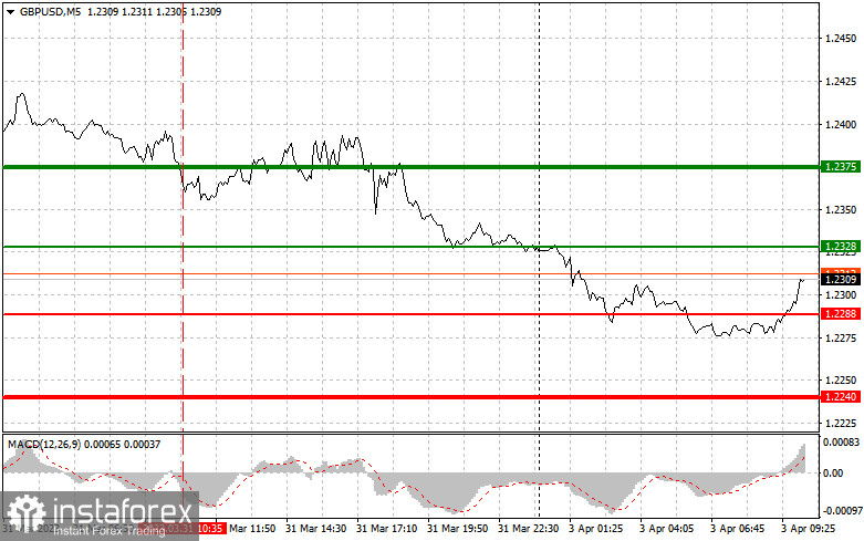 GBPUSD: proste wskazówki dla początkujących traderów na 3 kwietnia. Analiza wczorajszych transakcji na rynku Forex