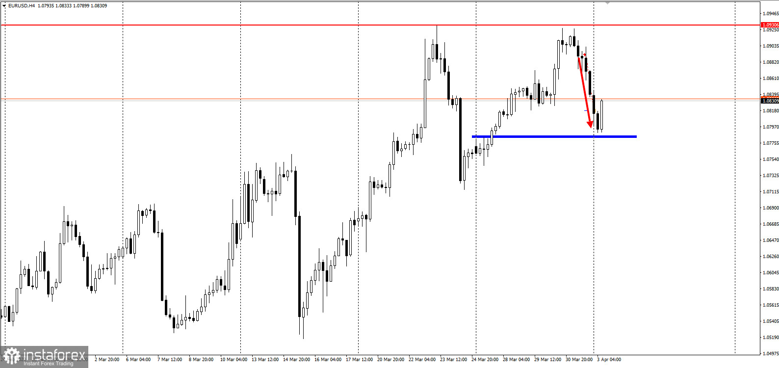 EURUSD - забирайте деньги! Отработка идеи на понижение