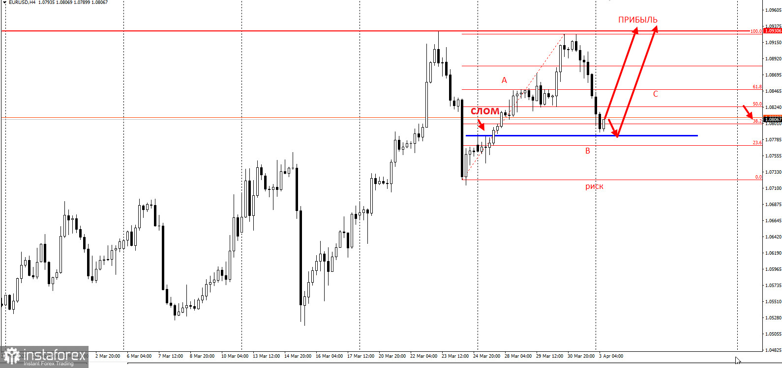 EURUSD - торговая идея на повышение