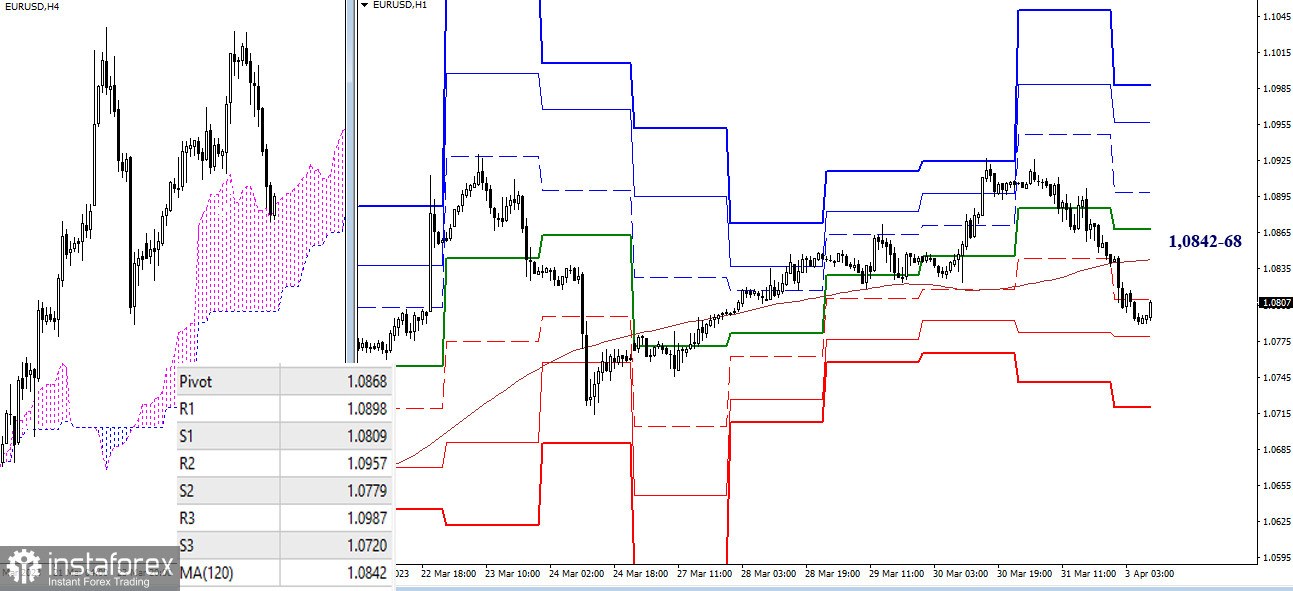 EUR/USD и GBP/USD 3 апреля – технический анализ ситуации