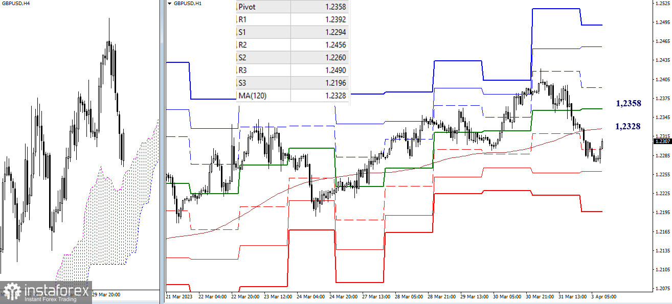 EUR/USD и GBP/USD 3 апреля – технический анализ ситуации