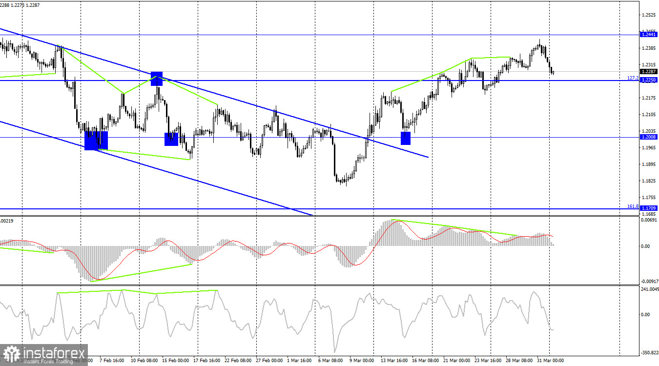  GBP/USD. 3 апреля. Трейдеры-быки устали, даже позитивный ВВП не помог