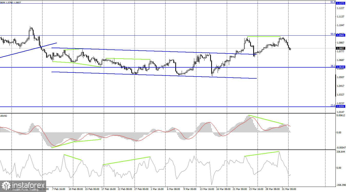  EUR/USD. 3 апреля. Инфляция в Евросоюзе и падает, и не падает