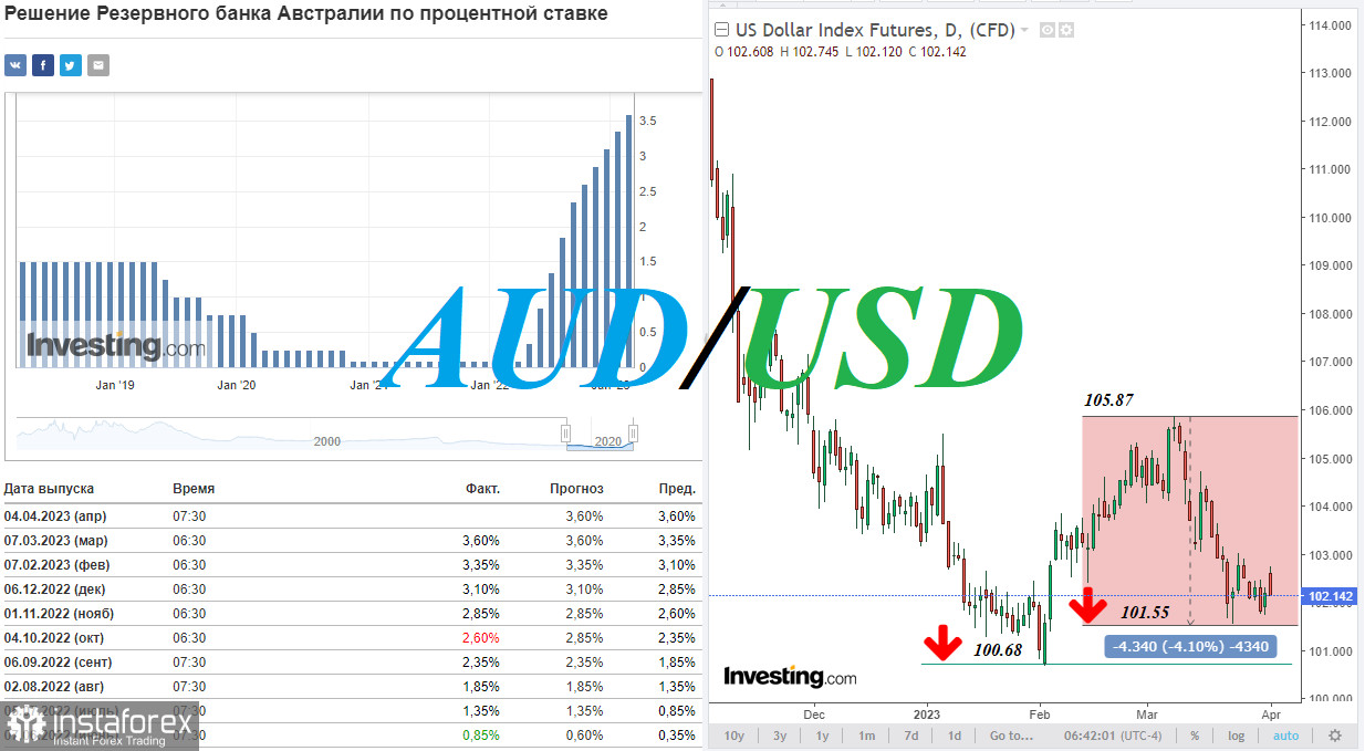 AUD/USD: краткие итоги и ближайшие перспективы