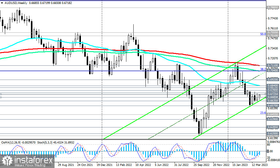 AUD/USD: сценарии динамики на 03.04.2023