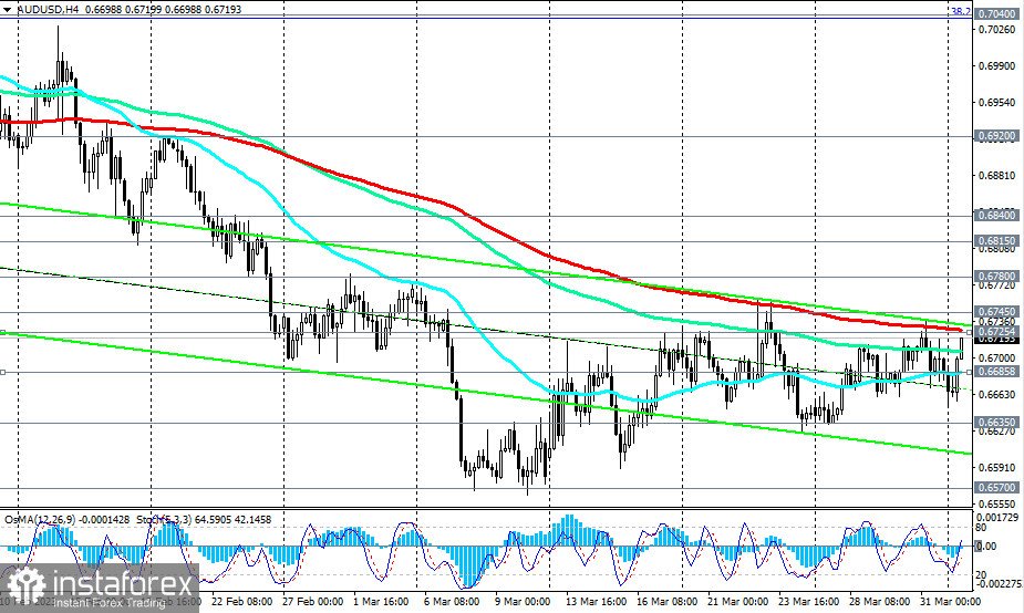 AUD/USD: сценарии динамики на 03.04.2023