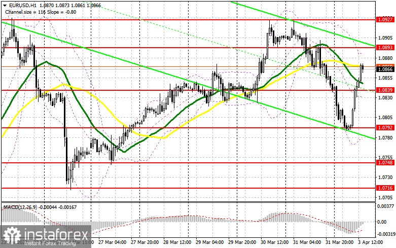 EUR/USD: план на американскую сессию 3 апреля (разбор утренних сделок). Евро возвращает себе позиции