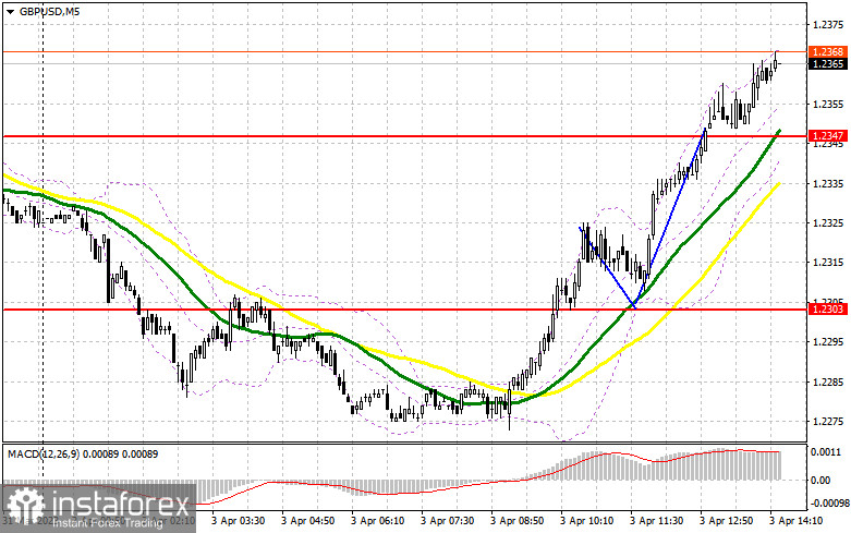 GBP/USD: план на американскую сессию 3 апреля (разбор утренних сделок). Фунт компенсировал все пятничное падение