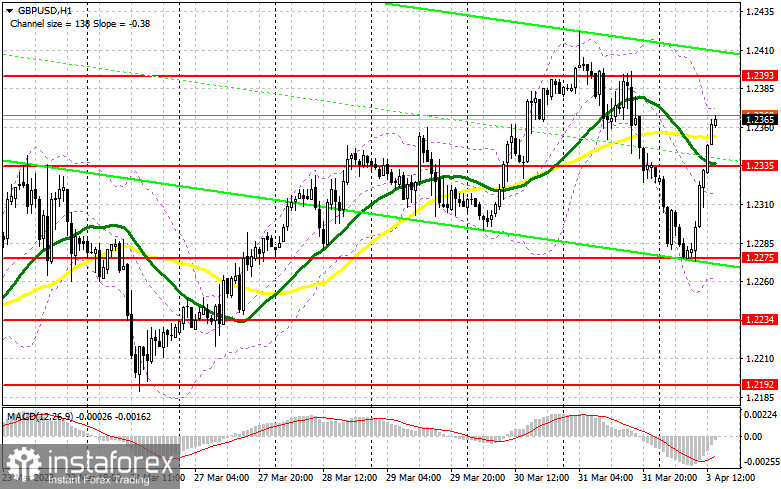 GBP/USD: план на американскую сессию 3 апреля (разбор утренних сделок). Фунт компенсировал все пятничное падение