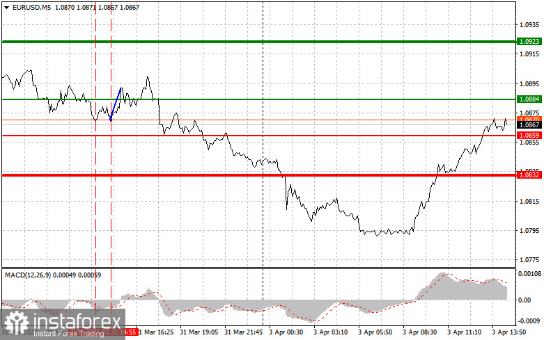 EURUSD и GBPUSD: простые советы по торговле для начинающих трейдеров на 3 апреля (американская сессия)