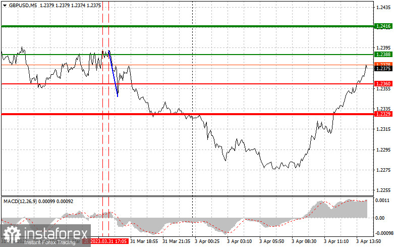 EURUSD и GBPUSD: простые советы по торговле для начинающих трейдеров на 3 апреля (американская сессия)