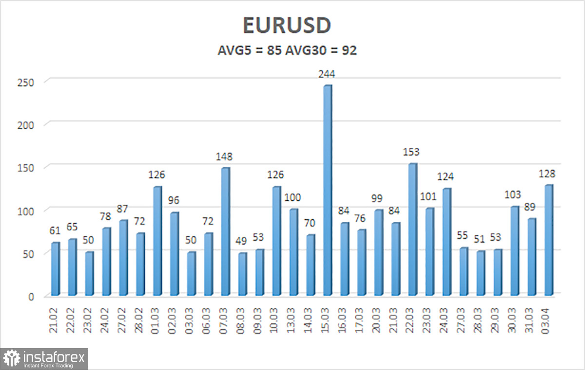 Обзор пары EUR/USD. 4 апреля. Совершенно нескучный понедельник