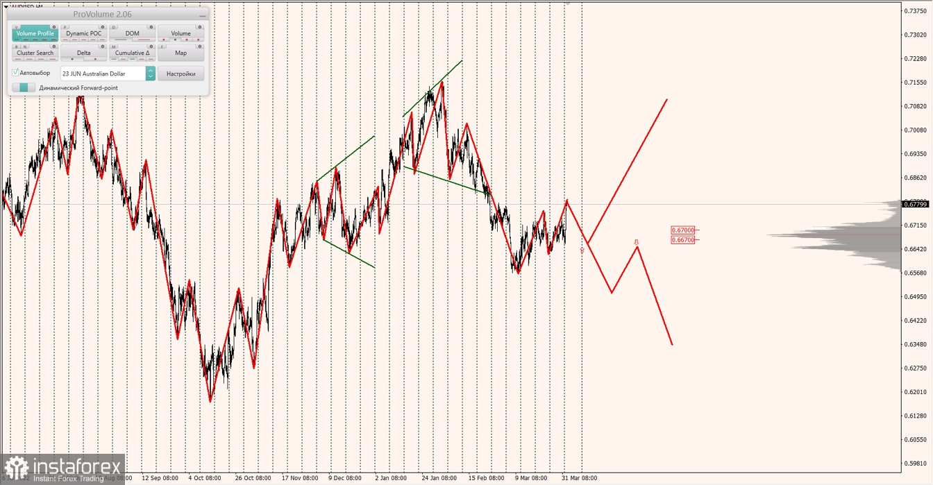 Маржинальные зоны по AUDUSD, NZDUSD, USDCAD (04.04.2023)