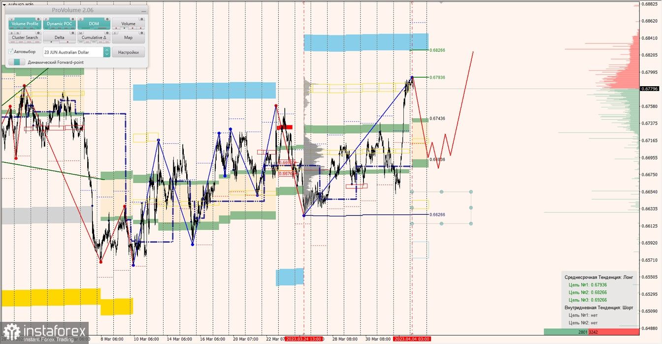 Маржинальные зоны по AUDUSD, NZDUSD, USDCAD (04.04.2023)