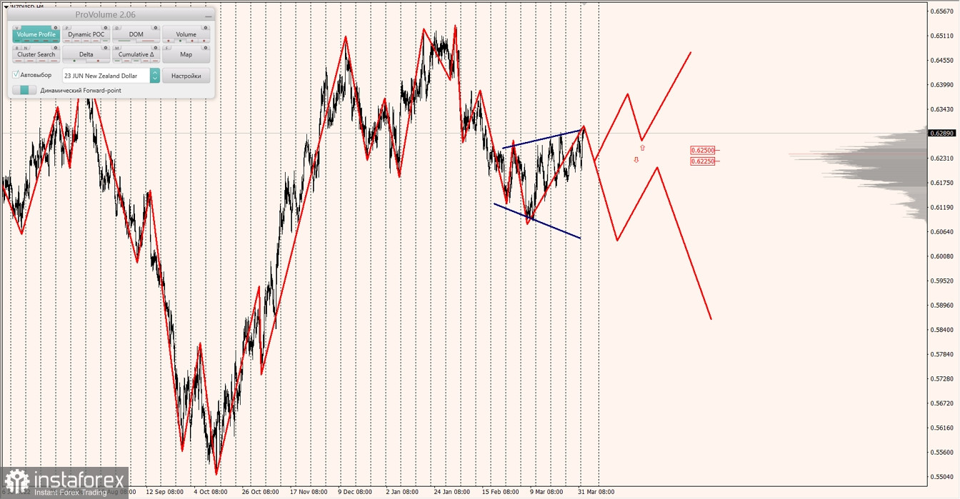 Маржинальные зоны по AUDUSD, NZDUSD, USDCAD (04.04.2023)