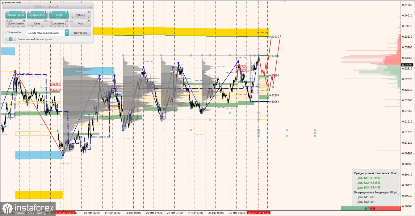 Маржинальные зоны по AUDUSD, NZDUSD, USDCAD (04.04.2023)