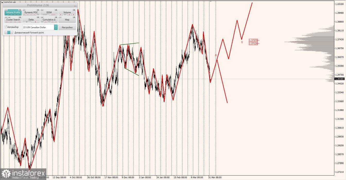 Маржинальные зоны по AUDUSD, NZDUSD, USDCAD (04.04.2023)