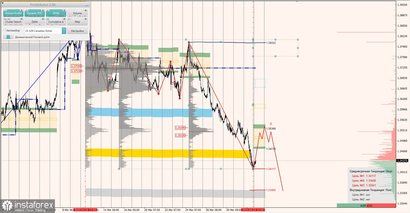 Маржинальные зоны по AUDUSD, NZDUSD, USDCAD (04.04.2023)