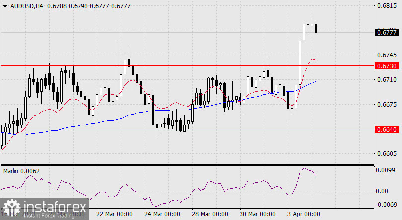 Прогноз по AUD/USD на 4 апреля 2023 года