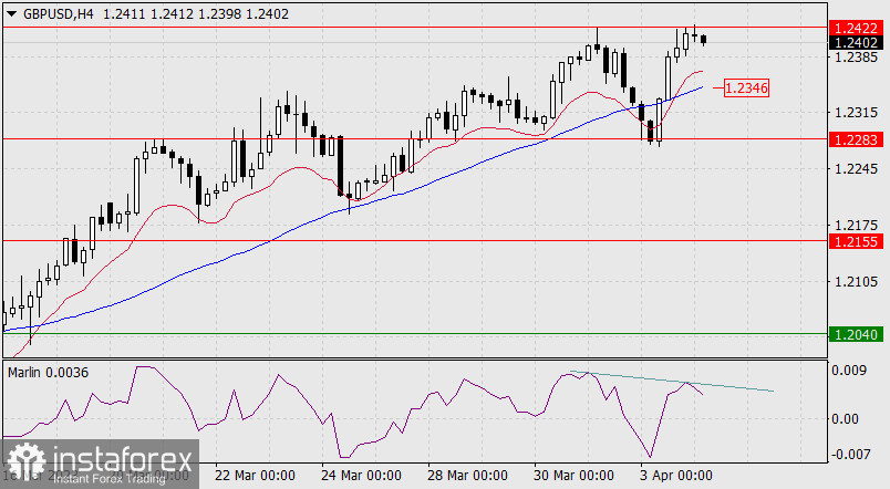 Прогноз по GBP/USD на 4 апреля 2023 года