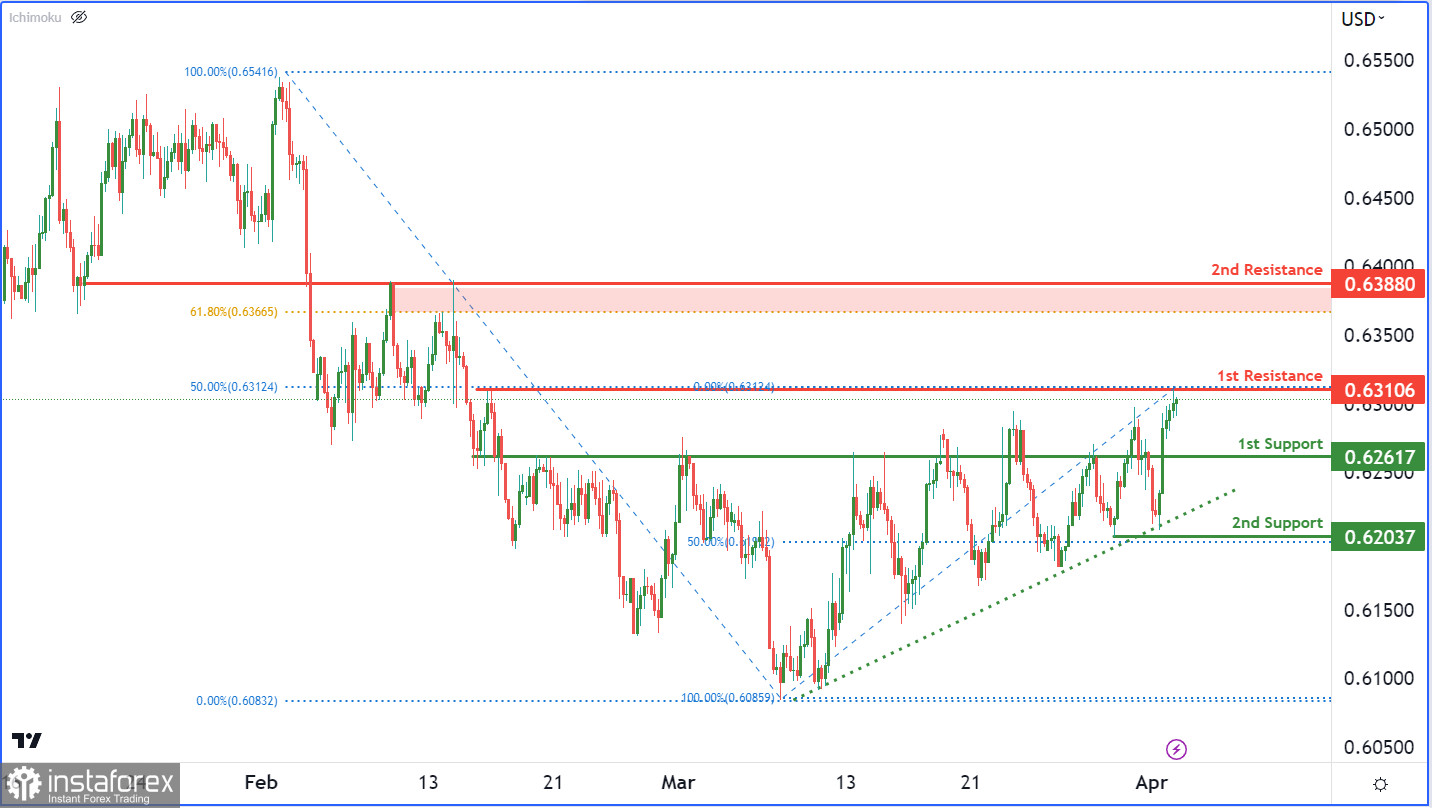 NZD/USD: ожидается формирование медвежьего импульса. Прогноз на 4 апреля 2023 г.