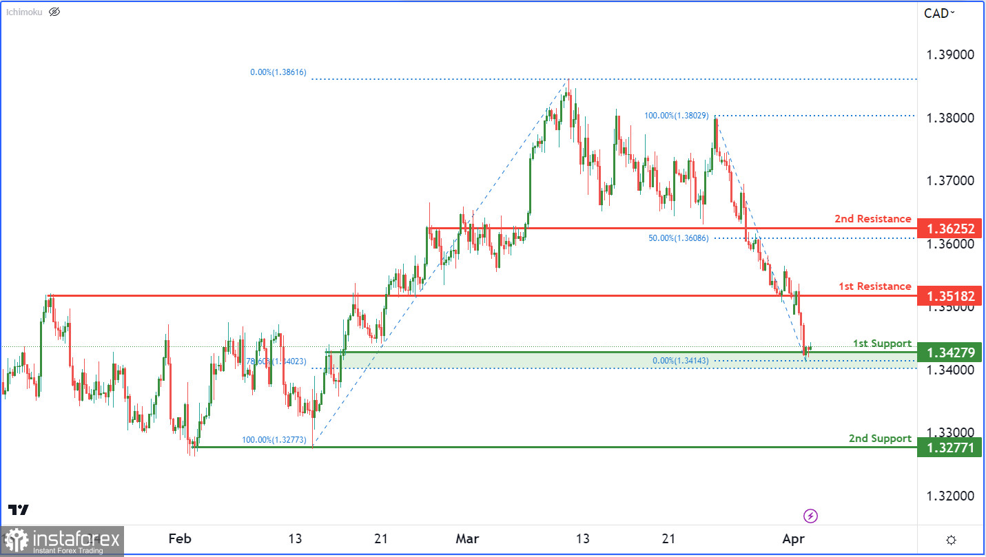 USD/CAD торгуется с бычьим уклоном. Прогноз на 4 апреля 2023 