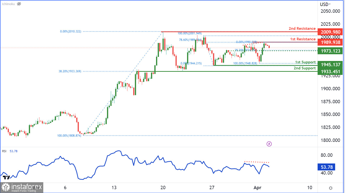 XAU/USD: ожидается дальнейшее развитие нисходящей тенденции. Прогноз на 4 апреля 2023