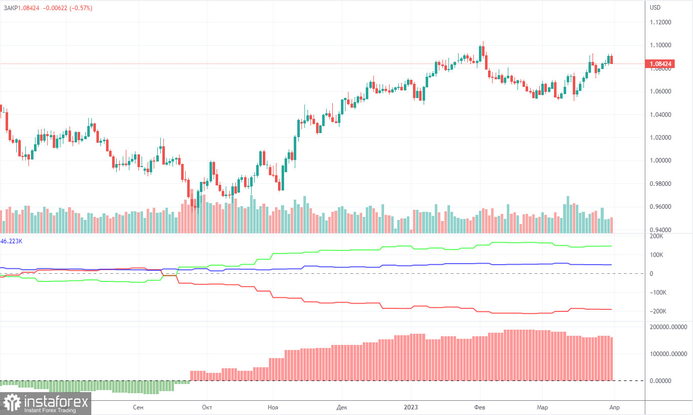 Прогноз и торговые сигналы по EUR/USD на 4 апреля. Отчет COT. Детальный разбор движения пары и торговых сделок. Неделя начинается очень весело