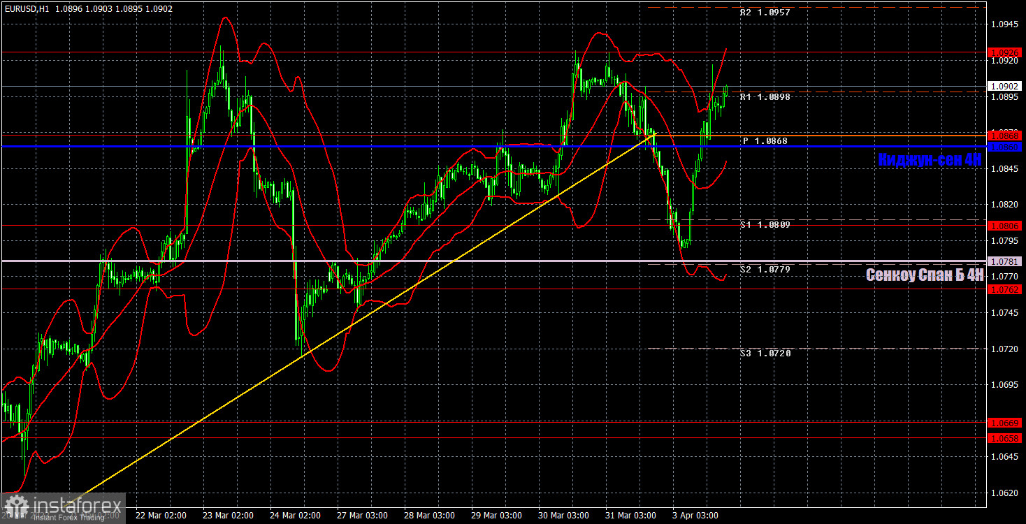 Прогноз и торговые сигналы по EUR/USD на 4 апреля. Отчет COT. Детальный разбор движения пары и торговых сделок. Неделя начинается очень весело