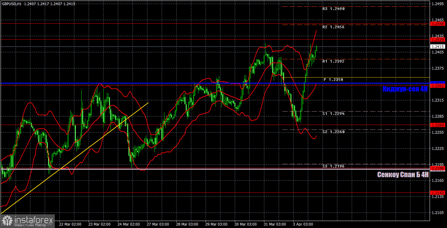 Прогноз и торговые сигналы по GBP/USD на 4 апреля. Отчет COT. Детальный разбор движения пары и торговых сделок. Фунт опять растет вслед за евро