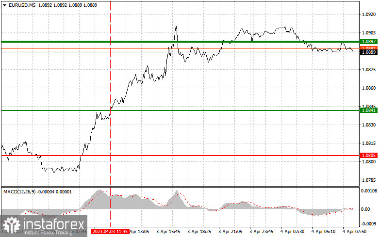 EURUSD: proste wskazówki dla początkujących traderów na 4 kwietnia. Analiza wczorajszych transakcji na rynku Forex