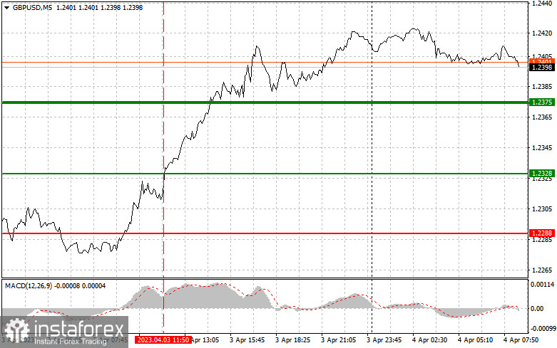 GBPUSD: proste wskazówki dla początkujących traderów na 4 kwietnia. Analiza wczorajszych transakcji na rynku Forex