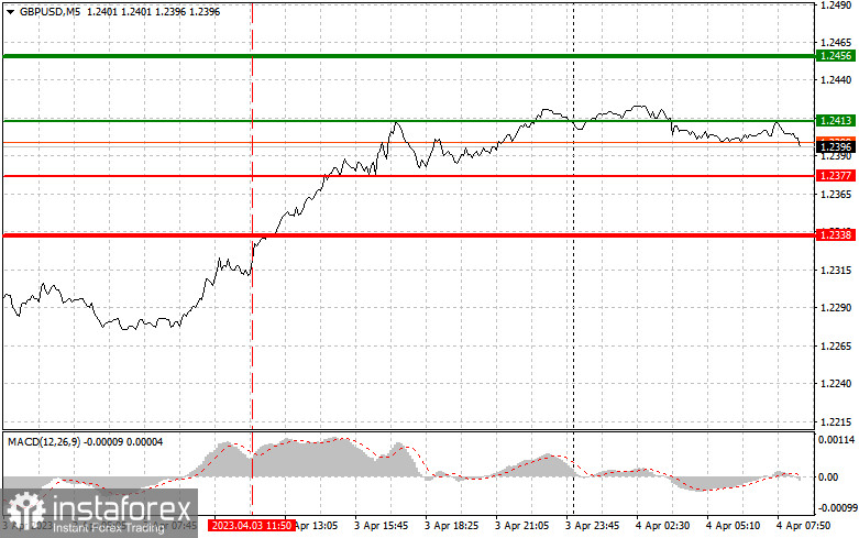 GBPUSD: proste wskazówki dla początkujących traderów na 4 kwietnia. Analiza wczorajszych transakcji na rynku Forex