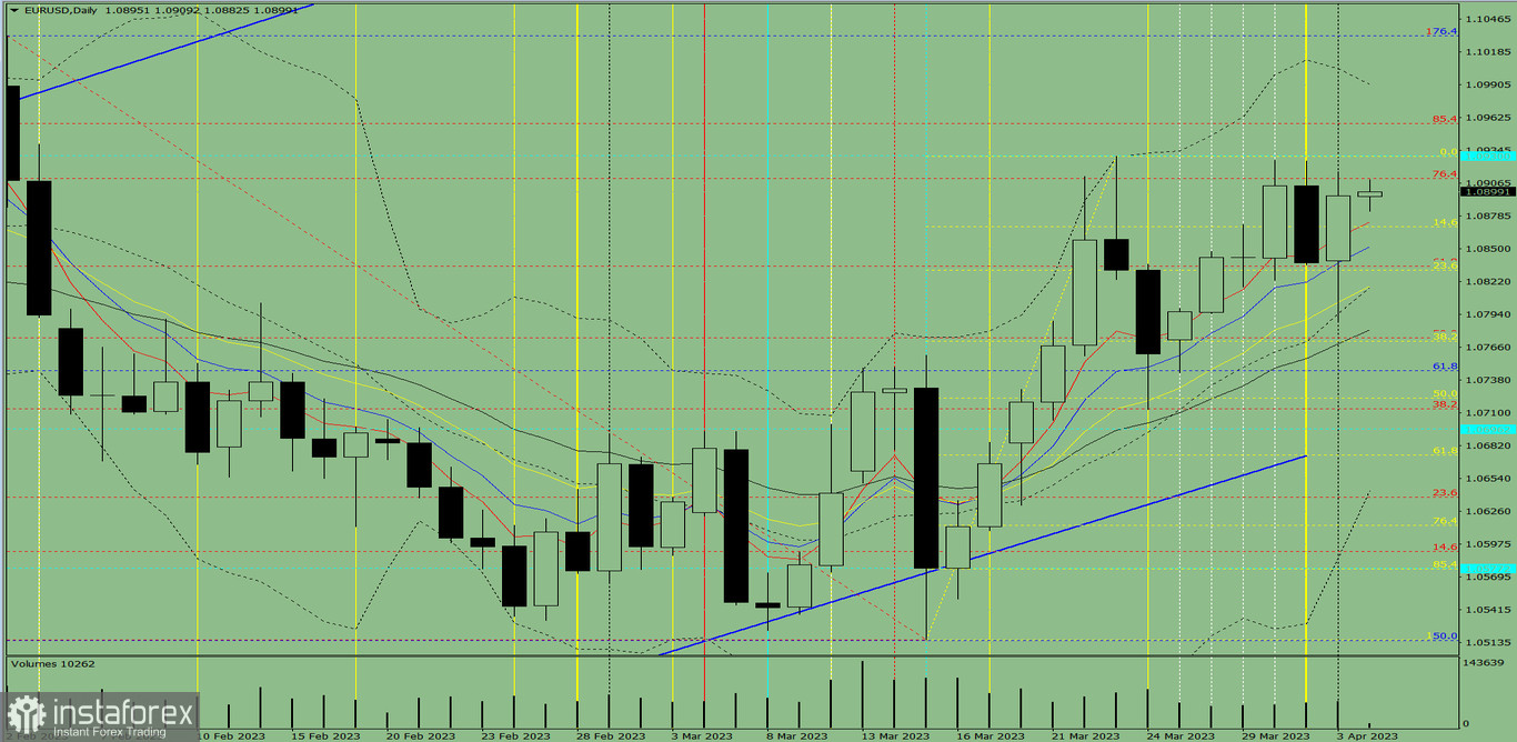 Przegląd dzienny oraz analiza wskaźnikowa pary EUR/USD na 4 kwietnia 2023 roku