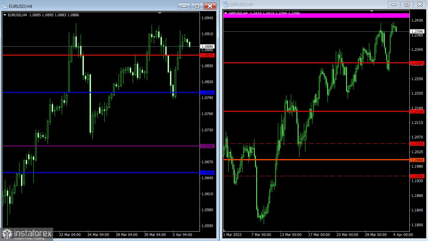 Торговый план по EUR/USD и GBP/USD на 04.04.2023