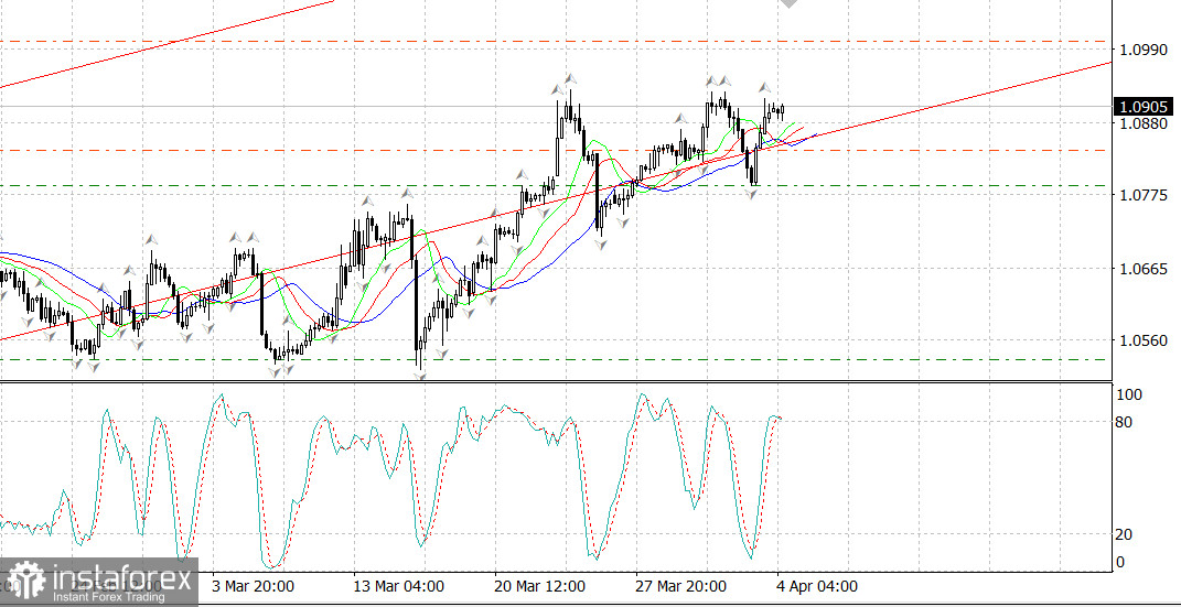  EURUSD si prepara a salire