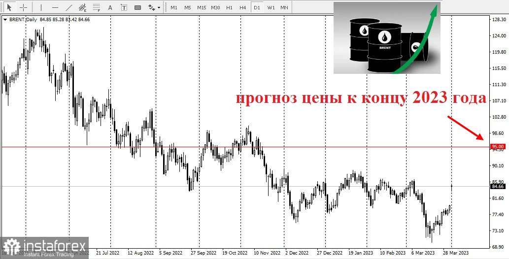 Прогноз цен на нефть после сокращения добычи ОПЕК+