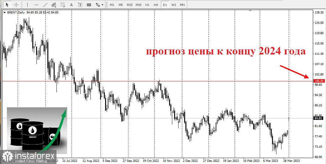 Прогноз цен на нефть после сокращения добычи ОПЕК+